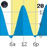 Cutler tide chart for Thursday, April 20, 2023
