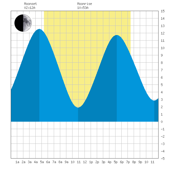 Cutler tide chart for Thursday, April 27, 2023