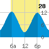 Cutler tide chart for Friday, April 28, 2023
