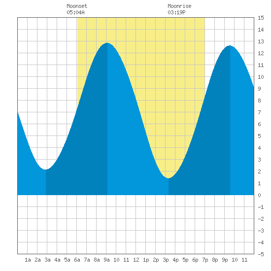 Cutler tide chart for Sunday, April 2, 2023