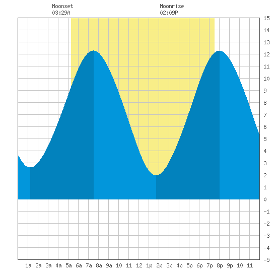 Cutler tide chart for Sunday, April 30, 2023