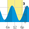Cutler tide chart for Monday, April 3, 2023