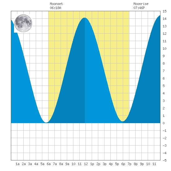Cutler tide chart for Thursday, April 6, 2023