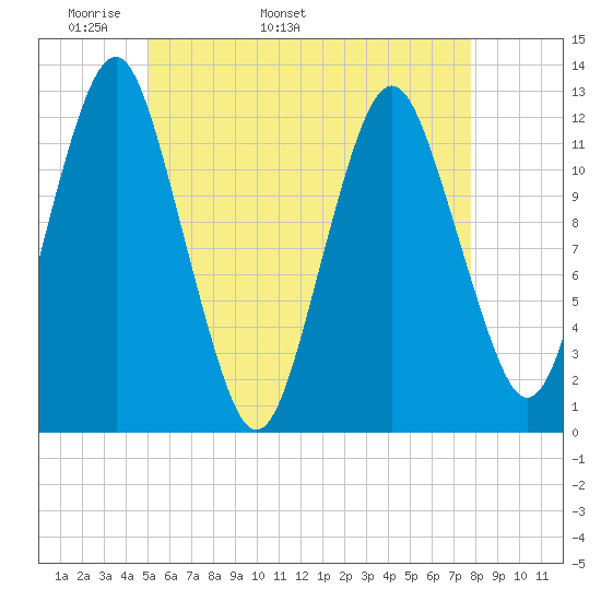 Cutler tide chart for Thursday, May 11, 2023