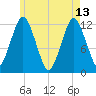 Cutler tide chart for Saturday, May 13, 2023