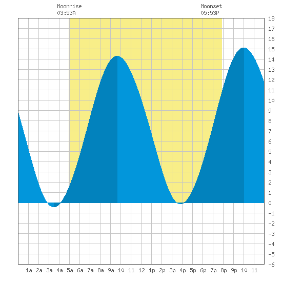 Cutler tide chart for Wednesday, May 17, 2023