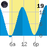 Cutler tide chart for Friday, May 19, 2023