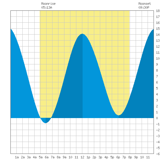 Cutler tide chart for Saturday, May 20, 2023