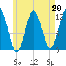 Cutler tide chart for Saturday, May 20, 2023