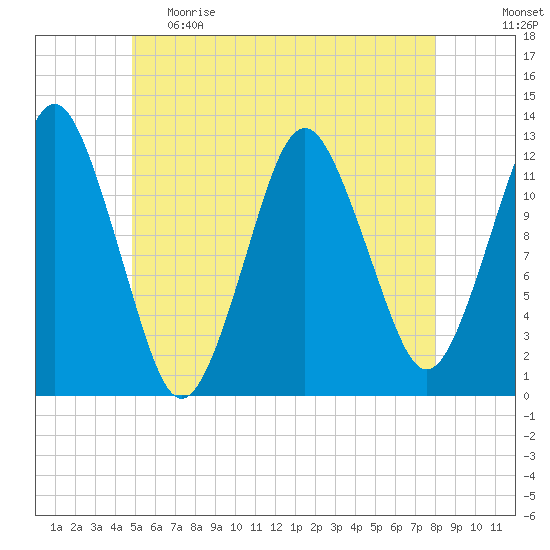 Cutler tide chart for Monday, May 22, 2023