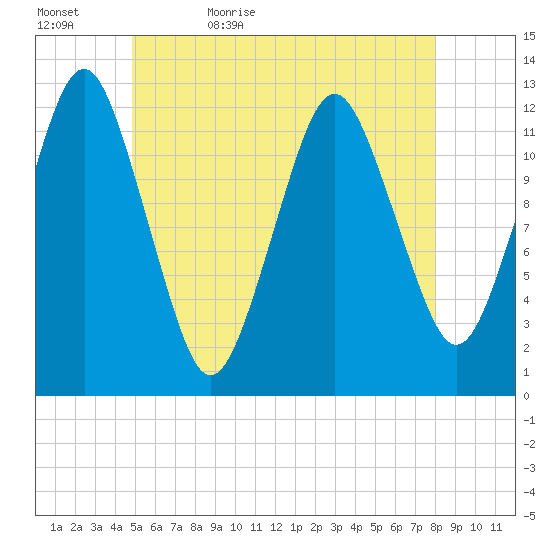 Cutler tide chart for Wednesday, May 24, 2023