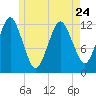Cutler tide chart for Wednesday, May 24, 2023