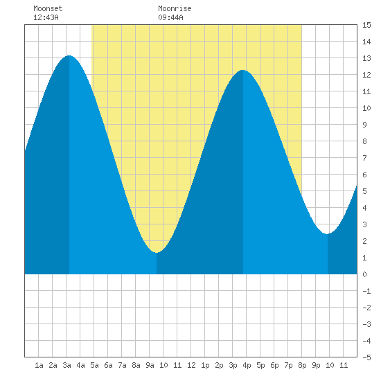 Cutler tide chart for Thursday, May 25, 2023