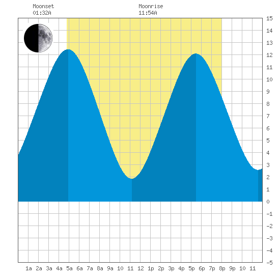 Cutler tide chart for Saturday, May 27, 2023