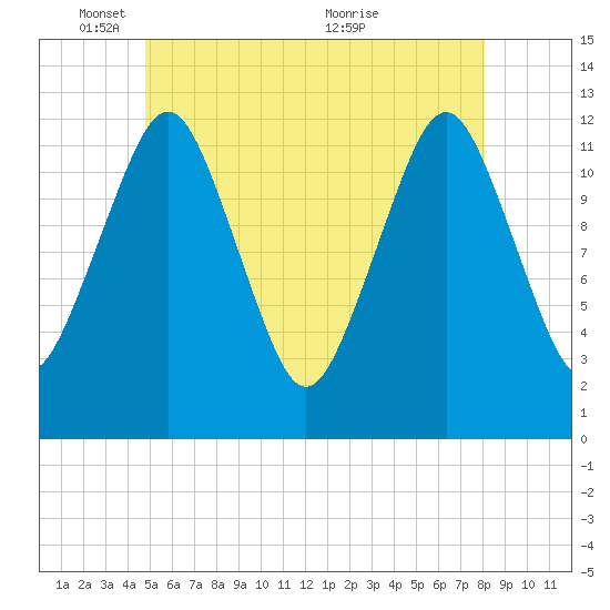 Cutler tide chart for Sunday, May 28, 2023