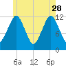Cutler tide chart for Sunday, May 28, 2023