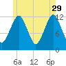 Cutler tide chart for Monday, May 29, 2023