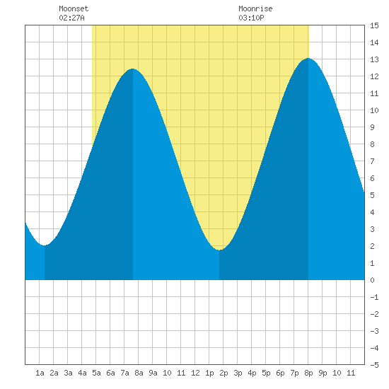 Cutler tide chart for Tuesday, May 30, 2023