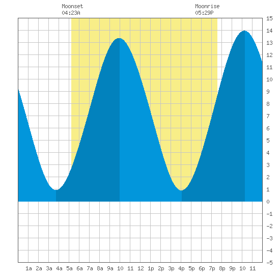 Cutler tide chart for Wednesday, May 3, 2023