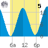 Cutler tide chart for Friday, May 5, 2023