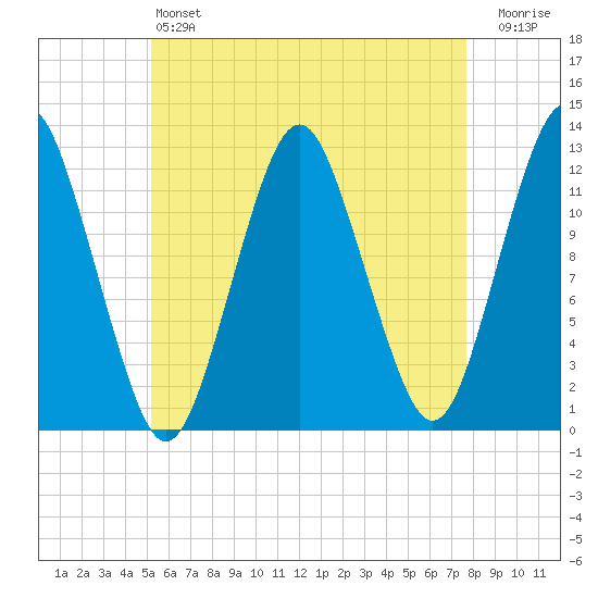 Cutler tide chart for Saturday, May 6, 2023