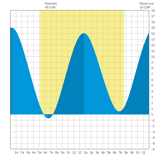 Cutler tide chart for Sunday, May 7, 2023