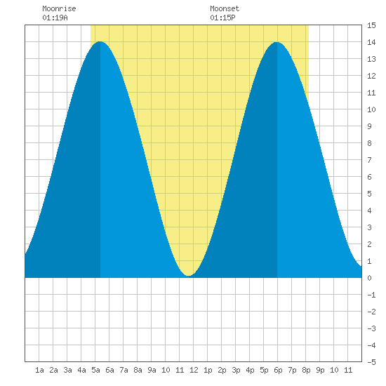 Cutler tide chart for Sunday, June 11, 2023
