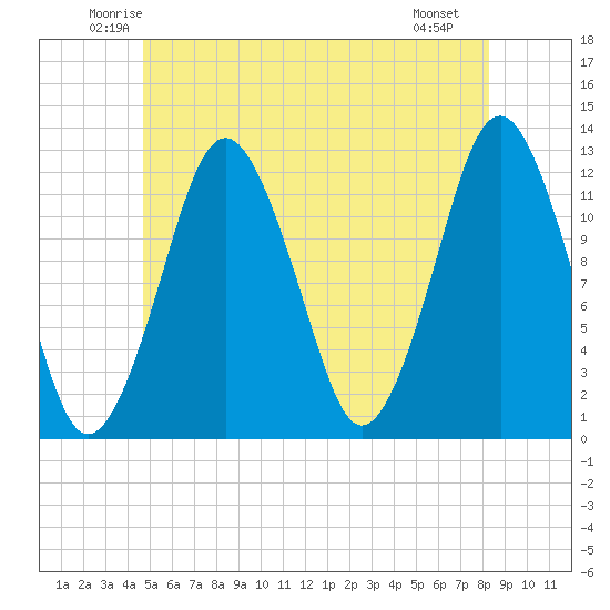 Cutler tide chart for Wednesday, June 14, 2023