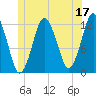 Cutler tide chart for Saturday, June 17, 2023