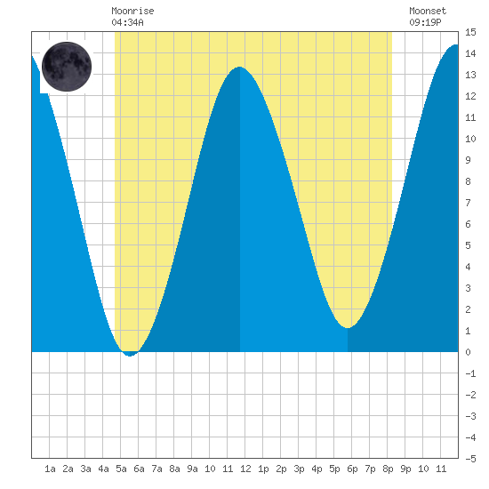Cutler tide chart for Sunday, June 18, 2023