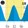 Cutler tide chart for Sunday, June 18, 2023