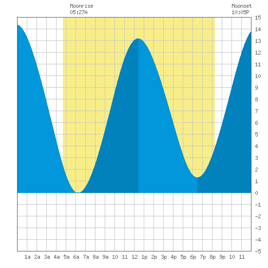 Cutler tide chart for Monday, June 19, 2023