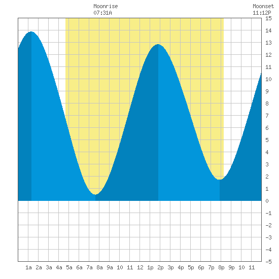 Cutler tide chart for Wednesday, June 21, 2023