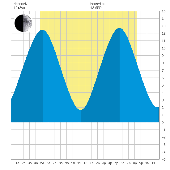 Cutler tide chart for Monday, June 26, 2023