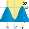 Cutler tide chart for Tuesday, June 27, 2023
