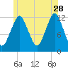 Cutler tide chart for Wednesday, June 28, 2023