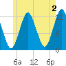 Cutler tide chart for Friday, June 2, 2023