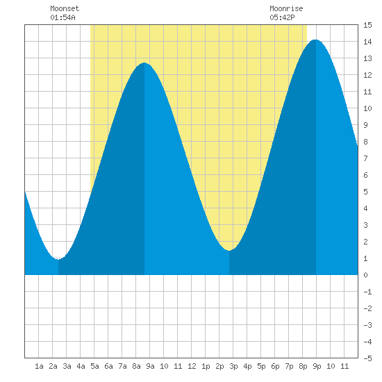 Cutler tide chart for Friday, June 30, 2023
