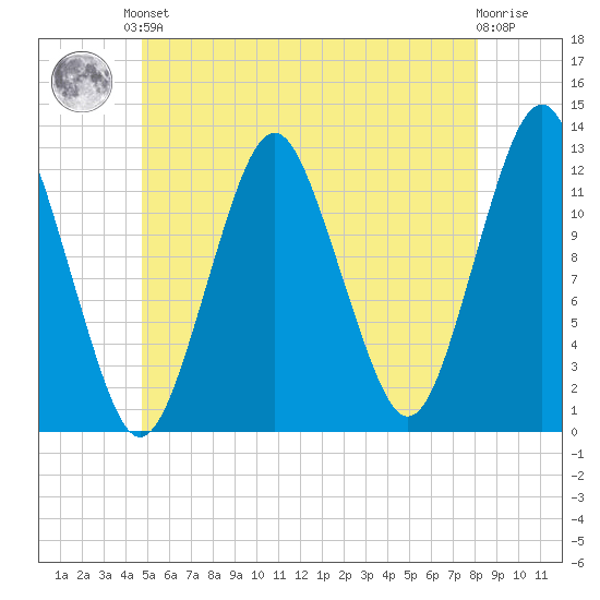 Cutler tide chart for Saturday, June 3, 2023