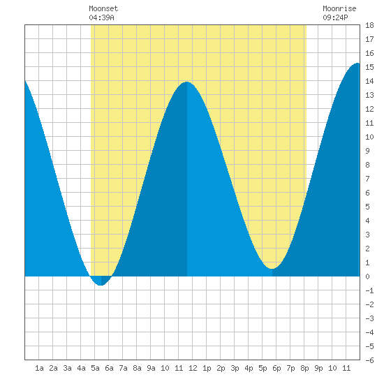 Cutler tide chart for Sunday, June 4, 2023
