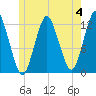 Cutler tide chart for Sunday, June 4, 2023