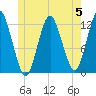 Cutler tide chart for Monday, June 5, 2023