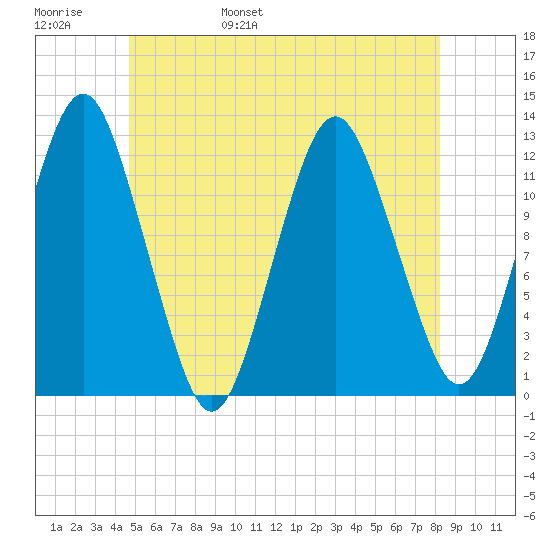 Cutler tide chart for Thursday, June 8, 2023