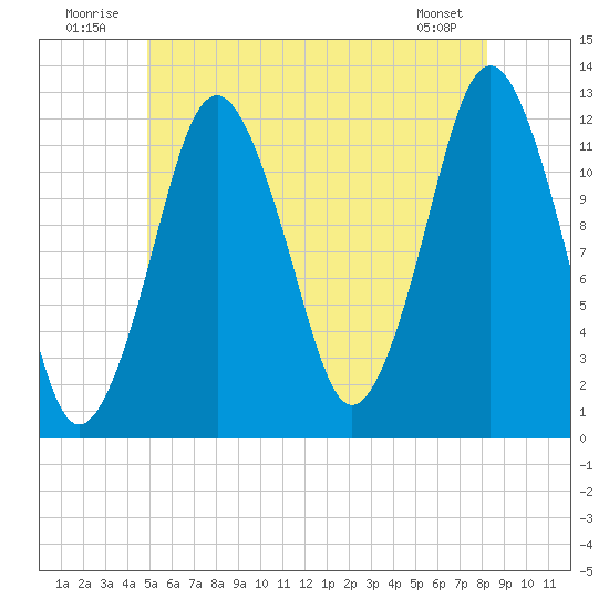 Cutler tide chart for Thursday, July 13, 2023