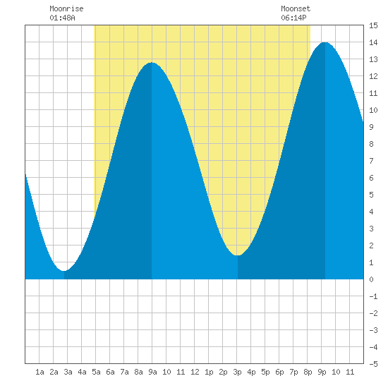 Cutler tide chart for Friday, July 14, 2023