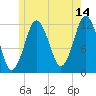 Cutler tide chart for Friday, July 14, 2023