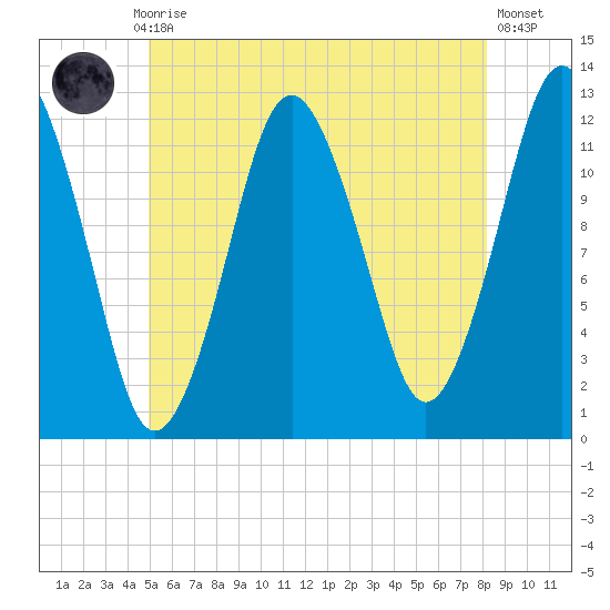Cutler tide chart for Monday, July 17, 2023