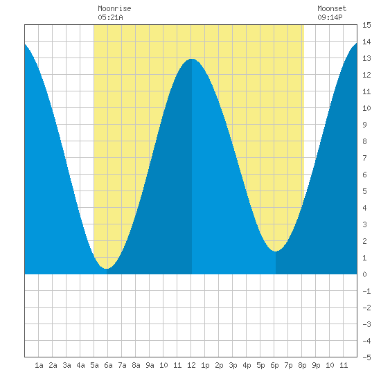 Cutler tide chart for Tuesday, July 18, 2023