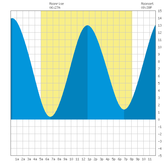 Cutler tide chart for Wednesday, July 19, 2023
