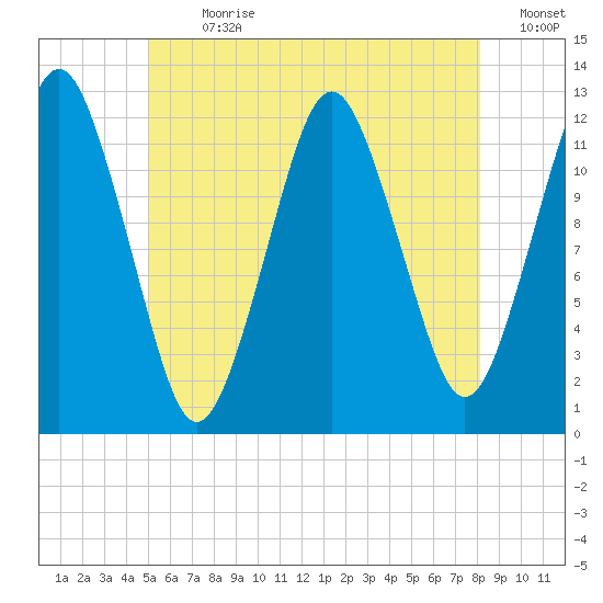 Cutler tide chart for Thursday, July 20, 2023